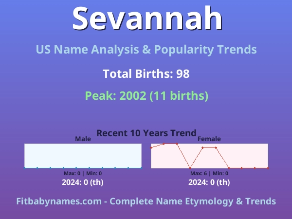 Infographic: Sevannah name meaning, origin, and popularity trends in the United States (US baby name analysis chart)