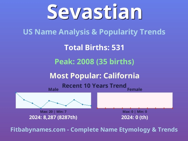 Infographic: Sevastian name meaning, origin, and popularity trends in the United States (US baby name analysis chart)