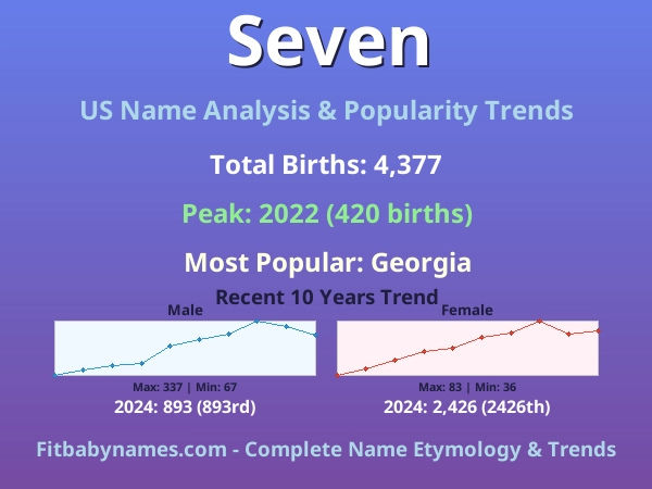 Infographic: Seven name meaning, origin, and popularity trends in the United States (US baby name analysis chart)
