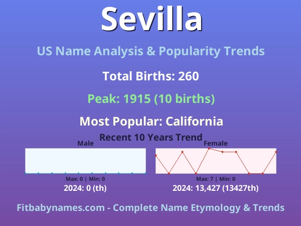 Infographic: Sevilla name meaning, origin, and popularity trends in the United States (US baby name analysis chart)