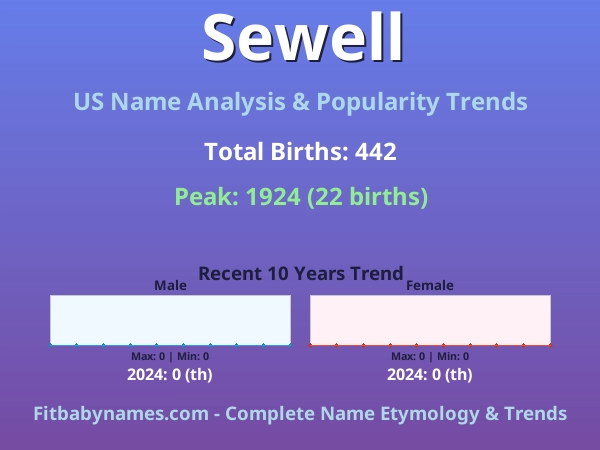 Infographic: Sewell name meaning, origin, and popularity trends in the United States (US baby name analysis chart)