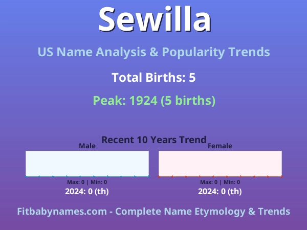 Infographic: Sewilla name meaning, origin, and popularity trends in the United States (US baby name analysis chart)
