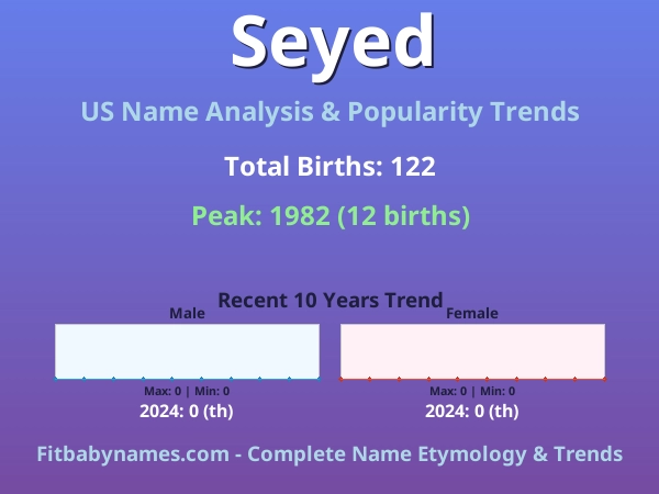 Infographic: Seyed name meaning, origin, and popularity trends in the United States (US baby name analysis chart)