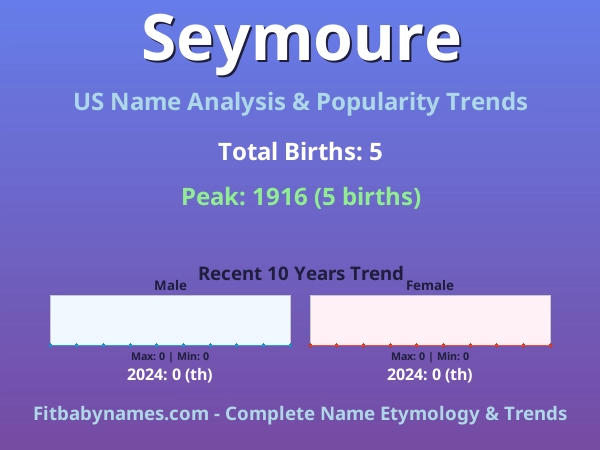 Infographic: Seymoure name meaning, origin, and popularity trends in the United States (US baby name analysis chart)