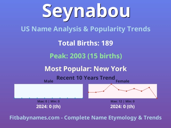 Infographic: Seynabou name meaning, origin, and popularity trends in the United States (US baby name analysis chart)