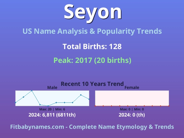 Infographic: Seyon name meaning, origin, and popularity trends in the United States (US baby name analysis chart)