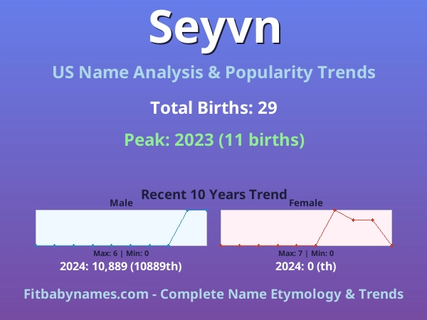 Infographic: Seyvn name meaning, origin, and popularity trends in the United States (US baby name analysis chart)