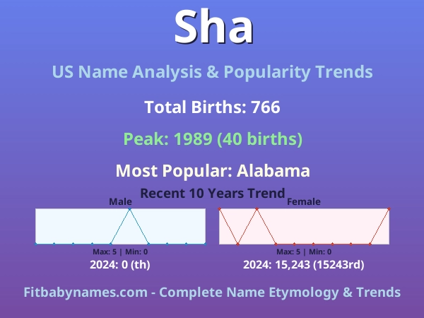 Infographic: Sha name meaning, origin, and popularity trends in the United States (US baby name analysis chart)