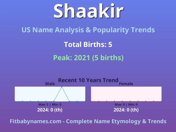 Infographic: Shaakir name meaning, origin, and popularity trends in the United States (US baby name analysis chart)