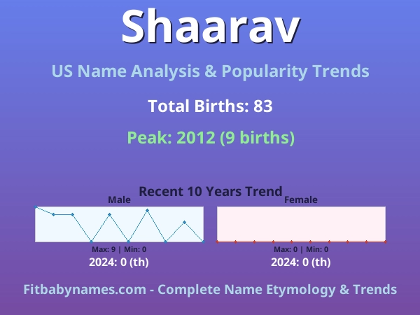 Infographic: Shaarav name meaning, origin, and popularity trends in the United States (US baby name analysis chart)