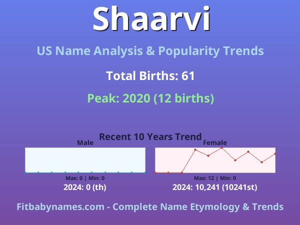 Infographic: Shaarvi name meaning, origin, and popularity trends in the United States (US baby name analysis chart)