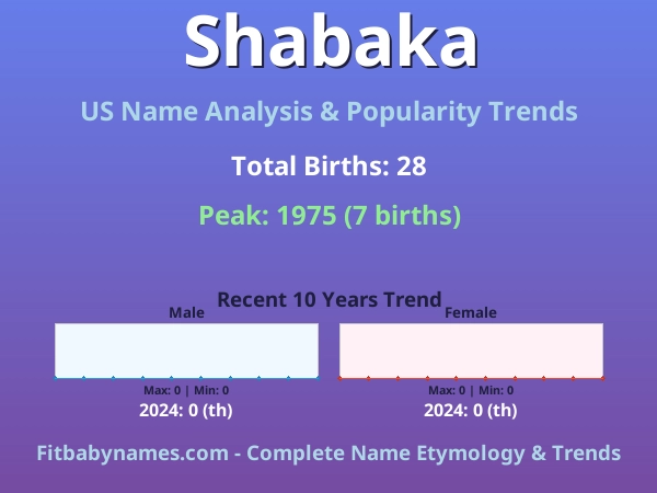 Infographic: Shabaka name meaning, origin, and popularity trends in the United States (US baby name analysis chart)