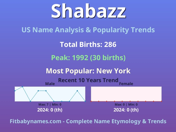 Infographic: Shabazz name meaning, origin, and popularity trends in the United States (US baby name analysis chart)