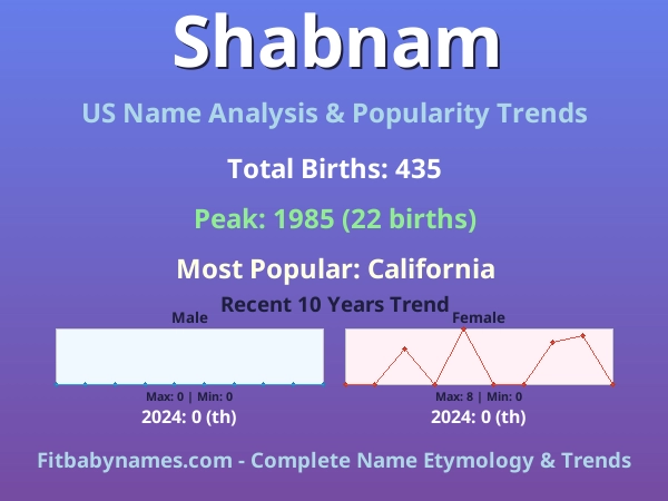Infographic: Shabnam name meaning, origin, and popularity trends in the United States (US baby name analysis chart)