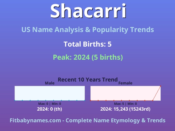 Infographic: Shacarri name meaning, origin, and popularity trends in the United States (US baby name analysis chart)