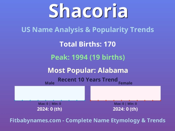 Infographic: Shacoria name meaning, origin, and popularity trends in the United States (US baby name analysis chart)