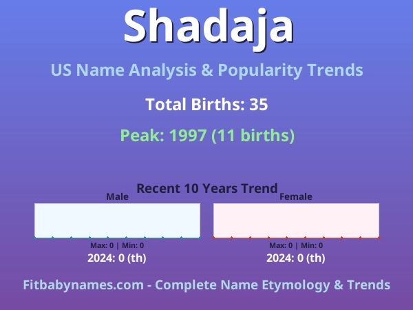 Infographic: Shadaja name meaning, origin, and popularity trends in the United States (US baby name analysis chart)