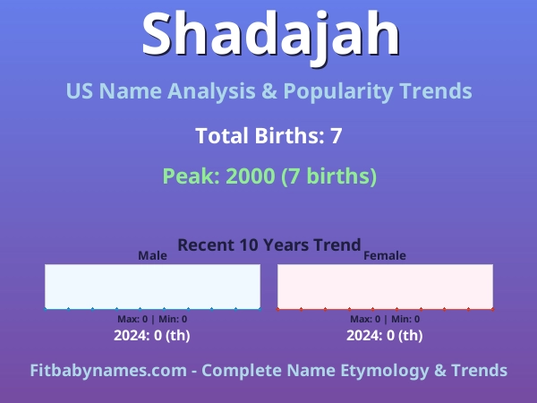 Infographic: Shadajah name meaning, origin, and popularity trends in the United States (US baby name analysis chart)