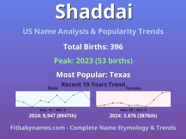 Infographic: Shaddai name meaning, origin, and popularity trends in the United States (US baby name analysis chart)