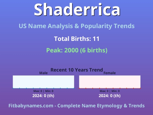 Infographic: Shaderrica name meaning, origin, and popularity trends in the United States (US baby name analysis chart)