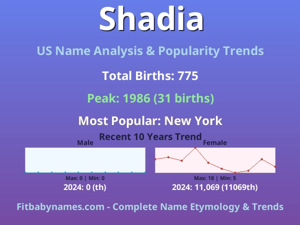 Infographic: Shadia name meaning, origin, and popularity trends in the United States (US baby name analysis chart)