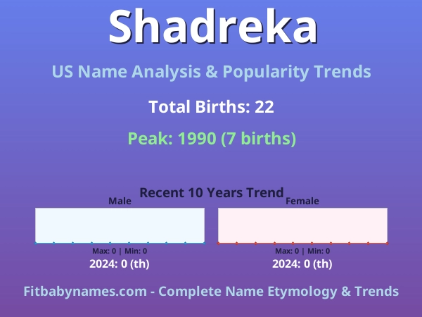 Infographic: Shadreka name meaning, origin, and popularity trends in the United States (US baby name analysis chart)