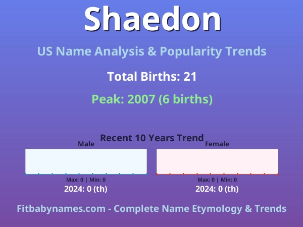 Infographic: Shaedon name meaning, origin, and popularity trends in the United States (US baby name analysis chart)
