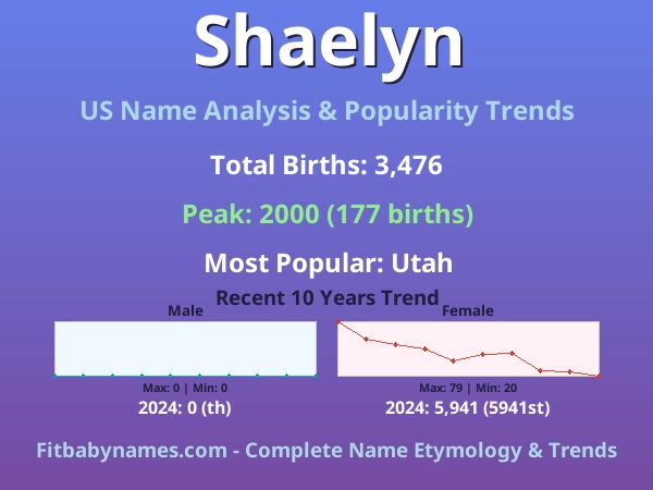 Infographic: Shaelyn name meaning, origin, and popularity trends in the United States (US baby name analysis chart)