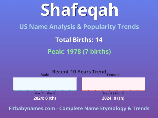 Infographic: Shafeqah name meaning, origin, and popularity trends in the United States (US baby name analysis chart)