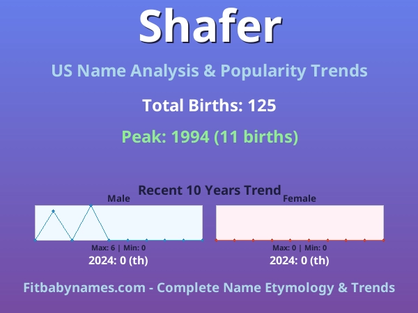 Infographic: Shafer name meaning, origin, and popularity trends in the United States (US baby name analysis chart)