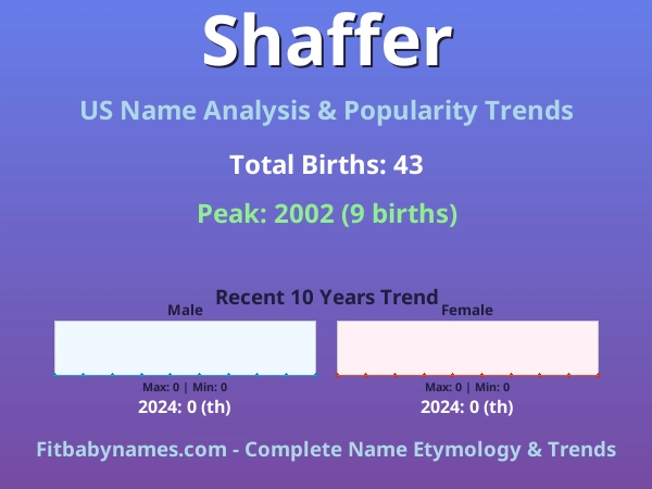 Infographic: Shaffer name meaning, origin, and popularity trends in the United States (US baby name analysis chart)