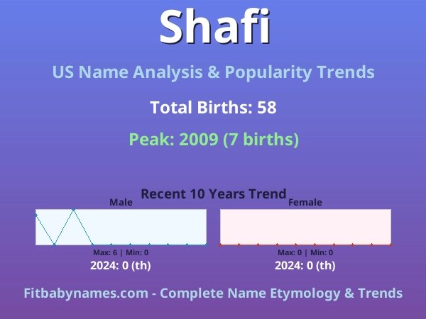 Infographic: Shafi name meaning, origin, and popularity trends in the United States (US baby name analysis chart)