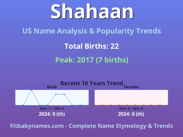 Infographic: Shahaan name meaning, origin, and popularity trends in the United States (US baby name analysis chart)