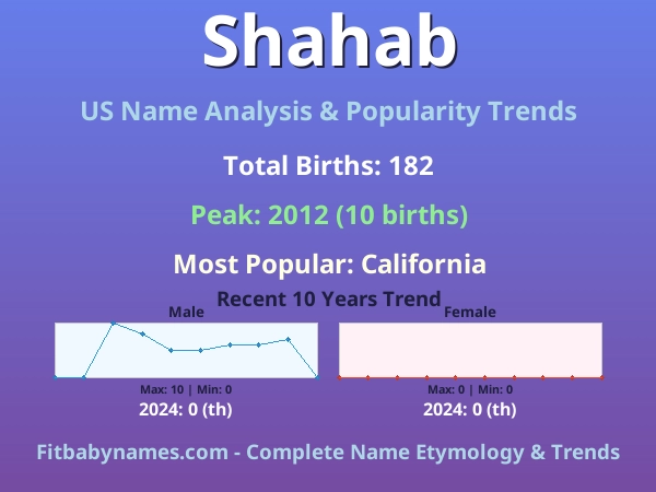 Infographic: Shahab name meaning, origin, and popularity trends in the United States (US baby name analysis chart)
