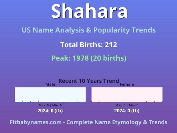 Infographic: Shahara name meaning, origin, and popularity trends in the United States (US baby name analysis chart)