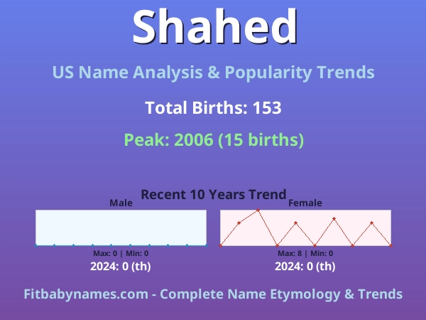 Infographic: Shahed name meaning, origin, and popularity trends in the United States (US baby name analysis chart)