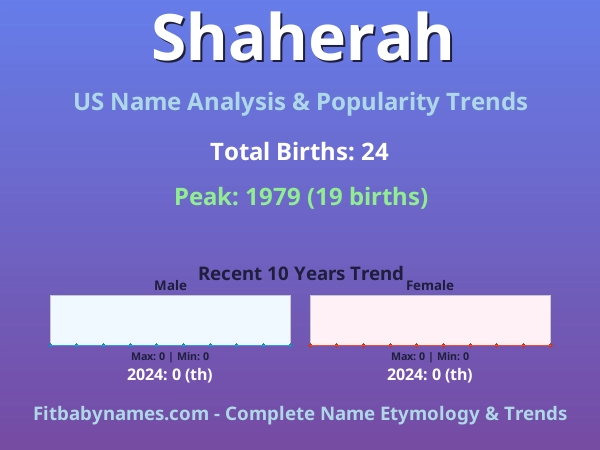 Infographic: Shaherah name meaning, origin, and popularity trends in the United States (US baby name analysis chart)