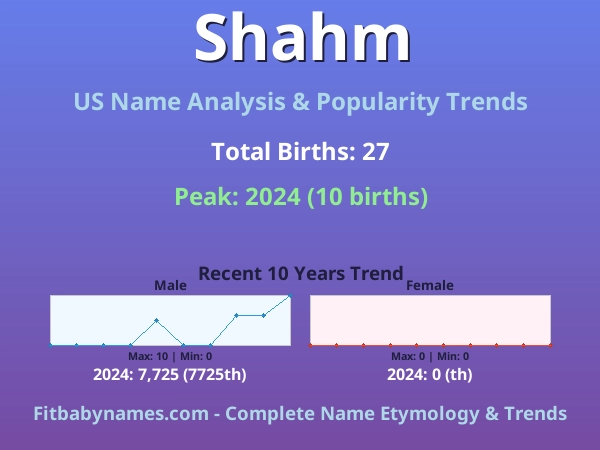 Infographic: Shahm name meaning, origin, and popularity trends in the United States (US baby name analysis chart)