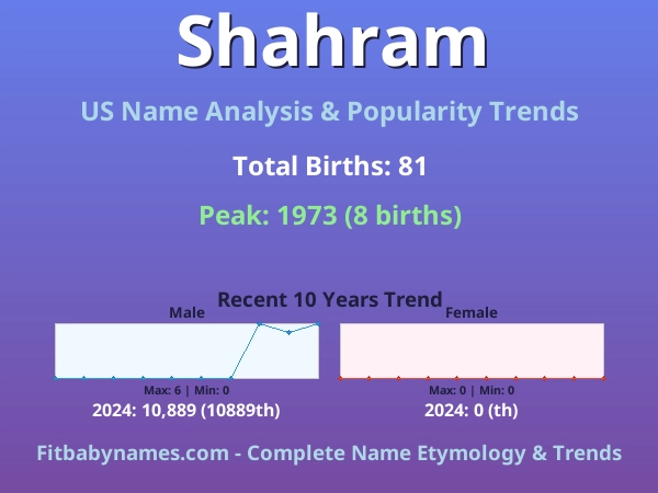 Infographic: Shahram name meaning, origin, and popularity trends in the United States (US baby name analysis chart)