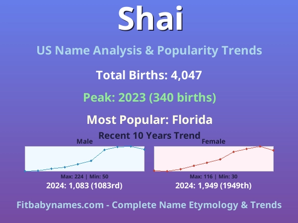 Infographic: Shai name meaning, origin, and popularity trends in the United States (US baby name analysis chart)
