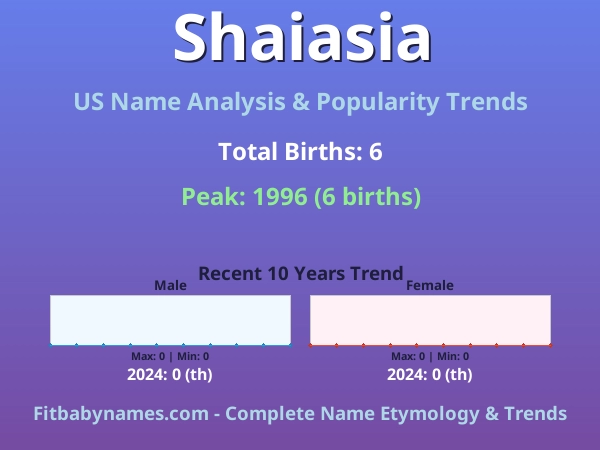 Infographic: Shaiasia name meaning, origin, and popularity trends in the United States (US baby name analysis chart)