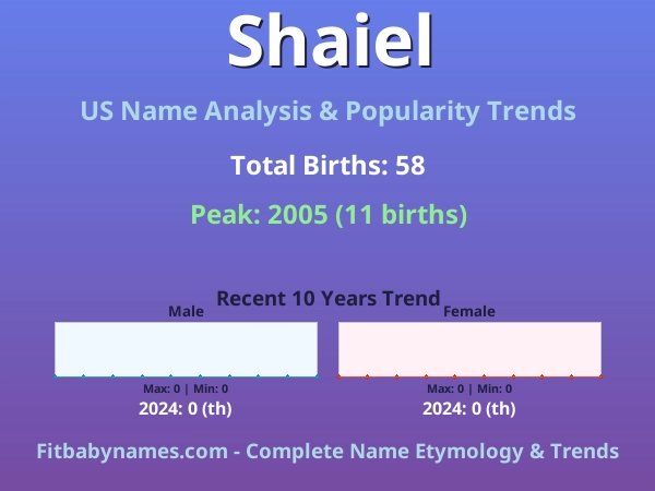 Infographic: Shaiel name meaning, origin, and popularity trends in the United States (US baby name analysis chart)