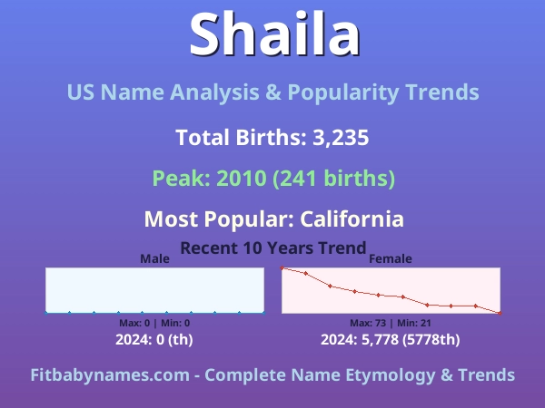 Infographic: Shaila name meaning, origin, and popularity trends in the United States (US baby name analysis chart)