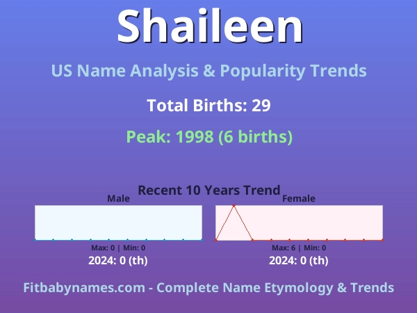 Infographic: Shaileen name meaning, origin, and popularity trends in the United States (US baby name analysis chart)