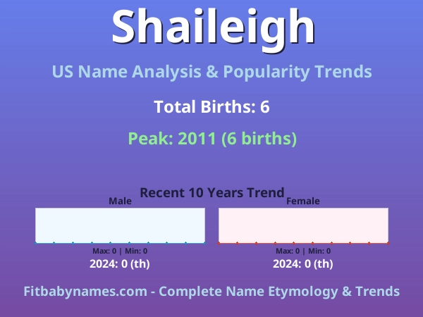 Infographic: Shaileigh name meaning, origin, and popularity trends in the United States (US baby name analysis chart)