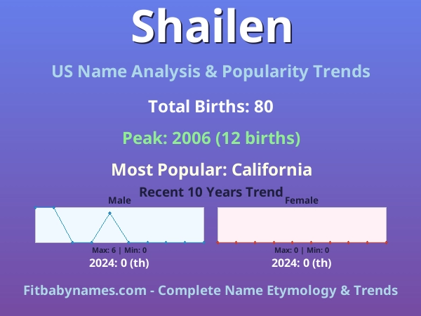 Infographic: Shailen name meaning, origin, and popularity trends in the United States (US baby name analysis chart)