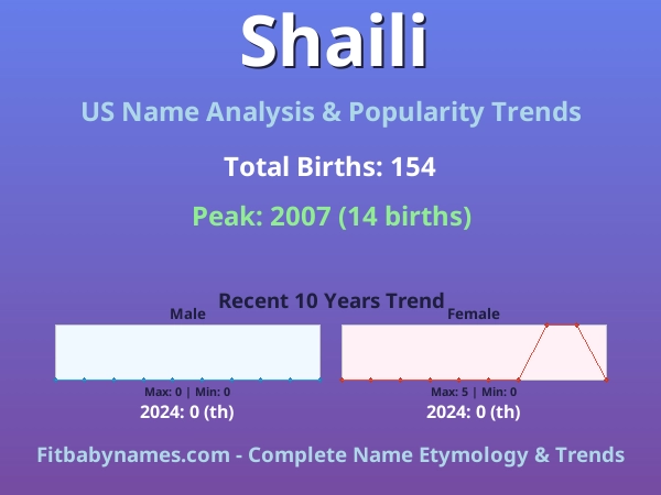 Infographic: Shaili name meaning, origin, and popularity trends in the United States (US baby name analysis chart)