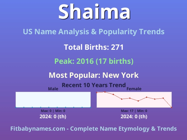 Infographic: Shaima name meaning, origin, and popularity trends in the United States (US baby name analysis chart)
