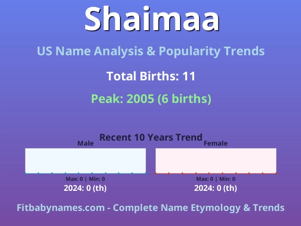 Infographic: Shaimaa name meaning, origin, and popularity trends in the United States (US baby name analysis chart)