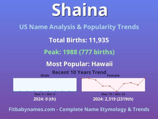 Infographic: Shaina name meaning, origin, and popularity trends in the United States (US baby name analysis chart)